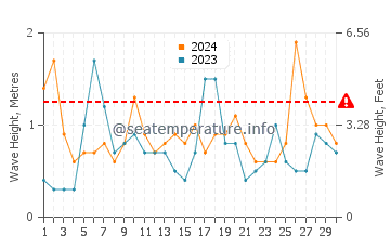 Waves height in Toyohashi in November