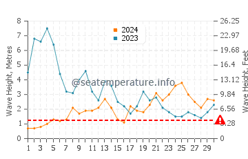 Waves height in Traba in November