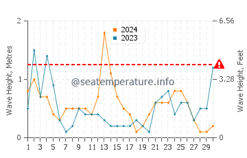 Waves height in Trabucador in November