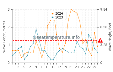 Waves height in Tracadie-Sheila in November