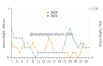 Waves height in Trahan Wetan in November