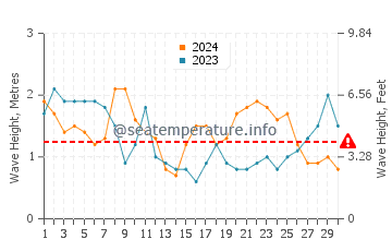 Altezza delle onde Tramandai a novembre