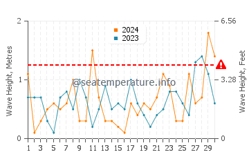Waves height in Traverse City in November