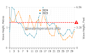 Waves height in Treasure Cay in November