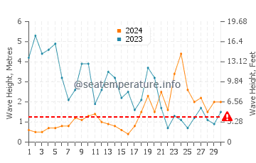 Waves height in Tregana in November