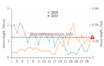 Waves height in Tregunc in November