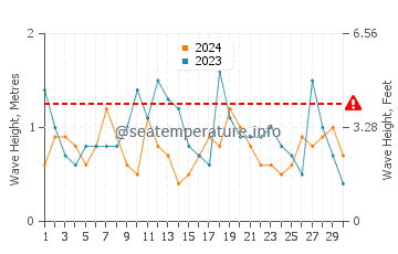 Waves height in Tres Arroyos in November