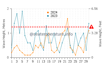 Altura de las olas en Tribunj en noviembre