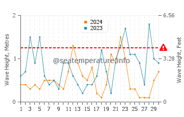 Altezza delle onde Tricase Porto a novembre
