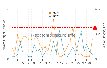 Hauteur des vagues à Troulos en novembre