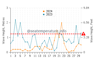 Hauteur des vagues à Trsteno en novembre