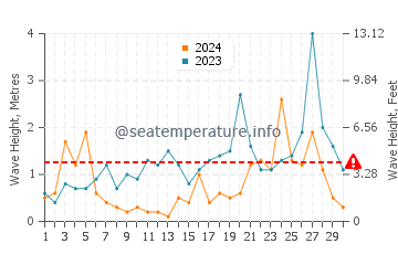 Altezza delle onde Tsandrypsh a novembre