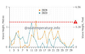 Waves height in Tsawwassen in November