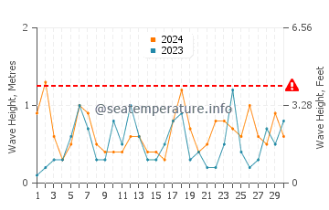 Waves height in Tsukumi in November