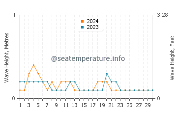 Waves height in Tual in November