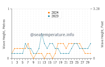 Waves height in Tuan Chau in November