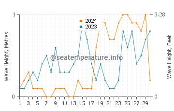 Waves height in Tubigan in November