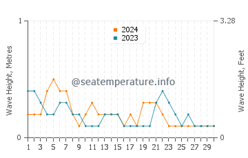 Waves height in Tulehu in November