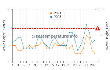 Waves height in Tumby Bay in November