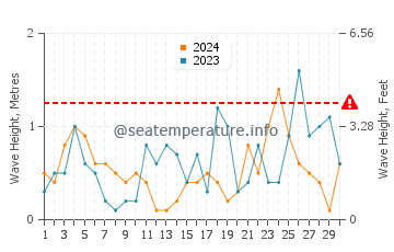 Waves height in Turgutreis in November