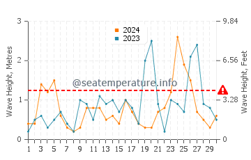 Altezza delle onde Türkeli a novembre