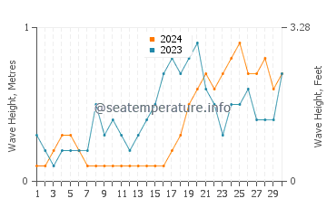Waves height in Turtle Islands in November