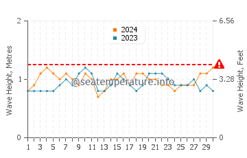 Altezza delle onde Tutoia a novembre
