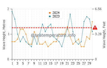 Hauteur des vagues à Tuxpan en novembre
