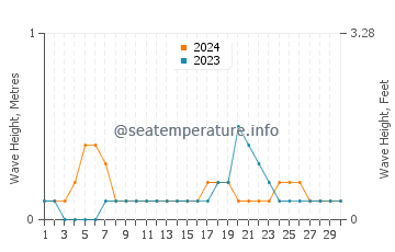 Waves height in Tuyan in November
