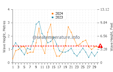 Waves height in Twillingate in November