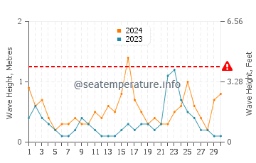 Altezza delle onde Tysse a novembre