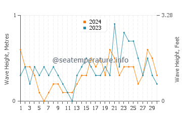 Waves height in Uckeritz in November