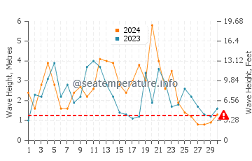 Waves height in Ucluelet in November