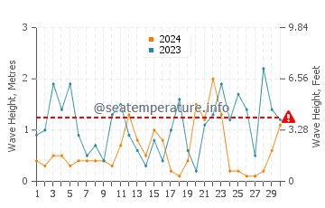 Altezza delle onde Ugento a novembre