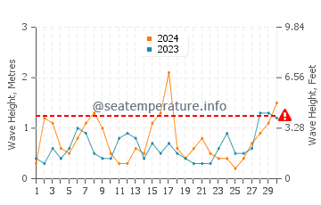 Altezza delle onde Ulverstone a novembre