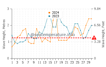 Waves height in Umiray in November