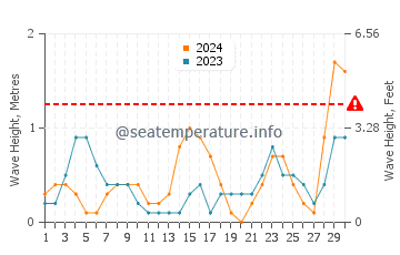 Altura de las olas en Umm al-Qaywayn en noviembre