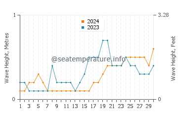 Waves height in Ungus Ungus in November