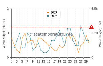 Waves height in Union River Bay in November