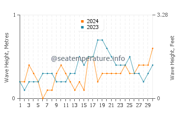 Waves height in Unisan in November