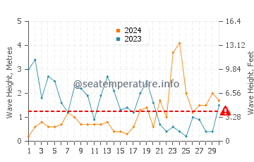 Altezza delle onde Seaton a novembre