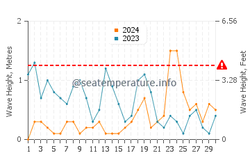 Altezza delle onde Cowes a novembre