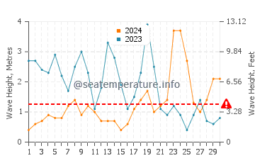 Waves height in Dale in November