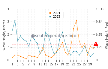 Altezza delle onde Rye a novembre