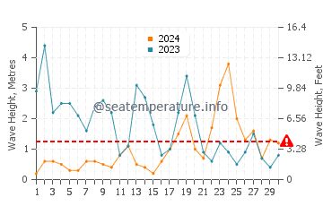 Altezza delle onde Seaford a novembre