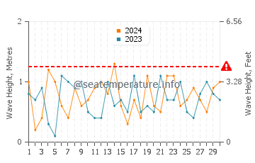 Waves height in Black River in November