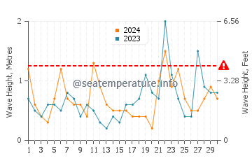 Waves height in Stonington in November