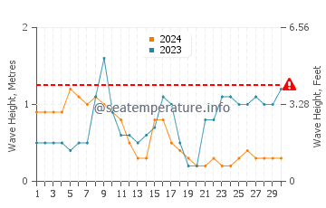 Altezza delle onde Cordova a novembre