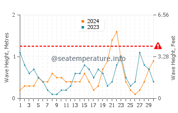 Waves height in Dunedin in November