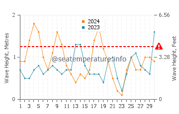 Altezza delle onde Freeport a novembre